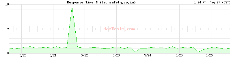 hitechsafety.co.in Slow or Fast