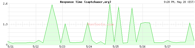 captchaocr.org Slow or Fast