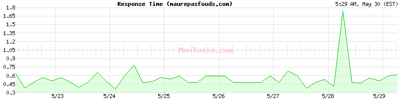 maurepasfoods.com Slow or Fast