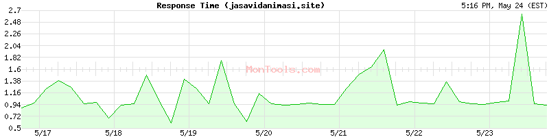 jasavidanimasi.site Slow or Fast