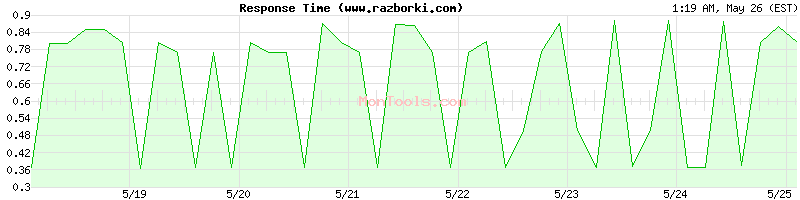 www.razborki.com Slow or Fast