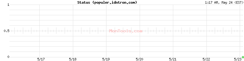 populer.idntron.com Up or Down