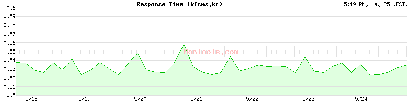 kfsms.kr Slow or Fast