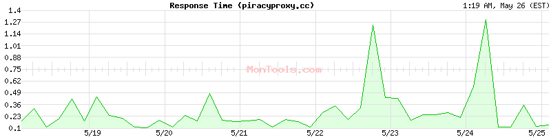 piracyproxy.cc Slow or Fast