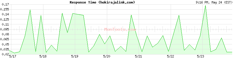 hokirajalink.com Slow or Fast