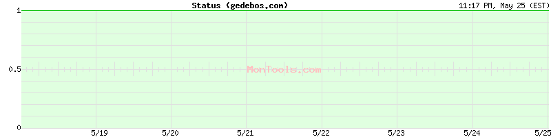 gedebos.com Up or Down