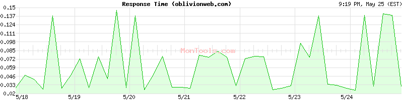oblivionweb.com Slow or Fast