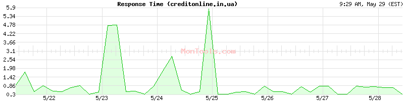 creditonline.in.ua Slow or Fast