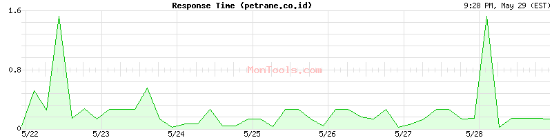 petrane.co.id Slow or Fast