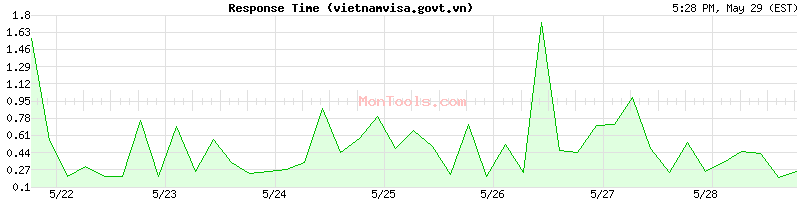 vietnamvisa.govt.vn Slow or Fast