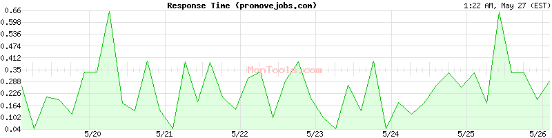promovejobs.com Slow or Fast