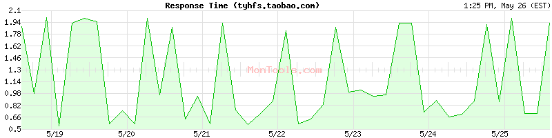 tyhfs.taobao.com Slow or Fast