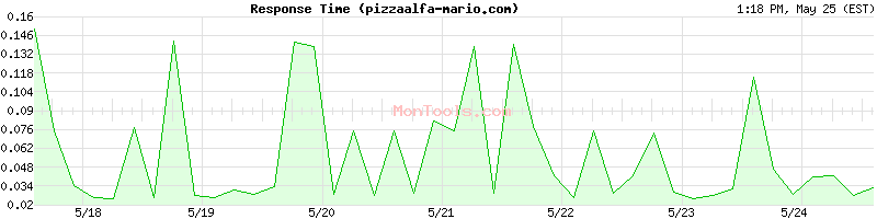 pizzaalfa-mario.com Slow or Fast