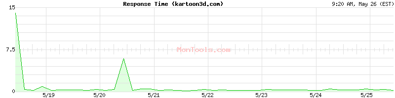 kartoon3d.com Slow or Fast