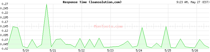 loansolution.com Slow or Fast