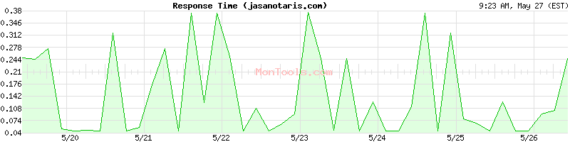 jasanotaris.com Slow or Fast