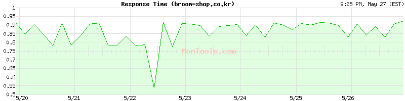 broom-shop.co.kr Slow or Fast