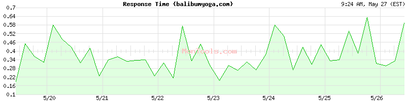 balibumyoga.com Slow or Fast