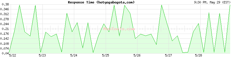 hotyogabogota.com Slow or Fast