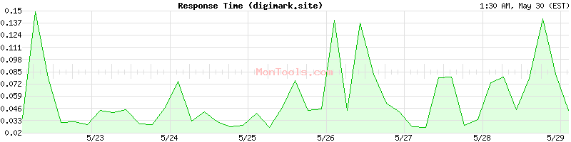 digimark.site Slow or Fast