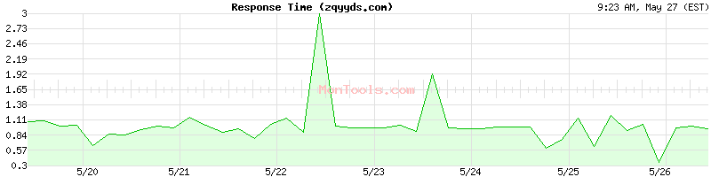 zqyyds.com Slow or Fast