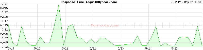 aqua188gacor.com Slow or Fast