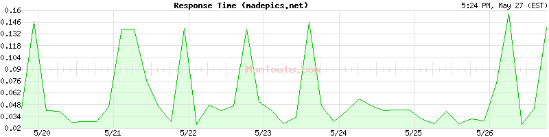 madepics.net Slow or Fast