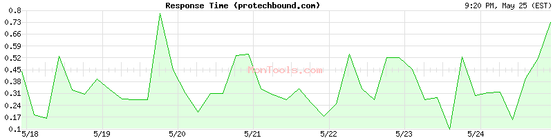 protechbound.com Slow or Fast