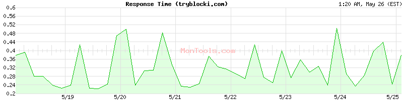 tryblocki.com Slow or Fast