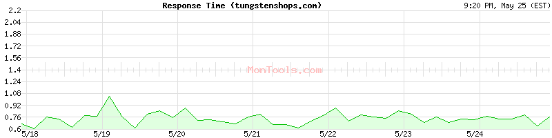 tungstenshops.com Slow or Fast