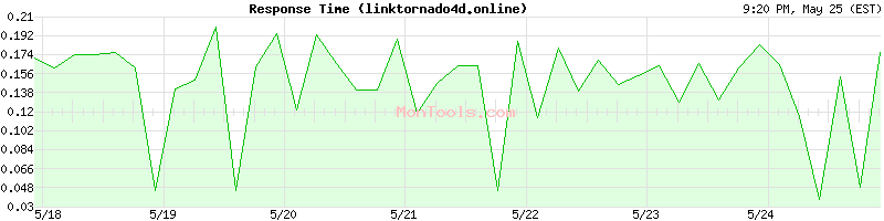linktornado4d.online Slow or Fast