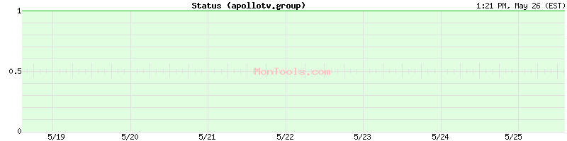 apollotv.group Up or Down