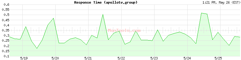 apollotv.group Slow or Fast