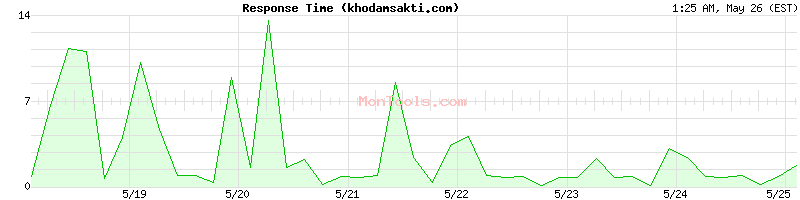khodamsakti.com Slow or Fast