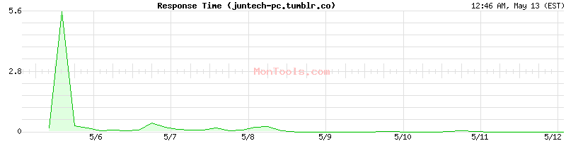 juntech-pc.tumblr.co Slow or Fast