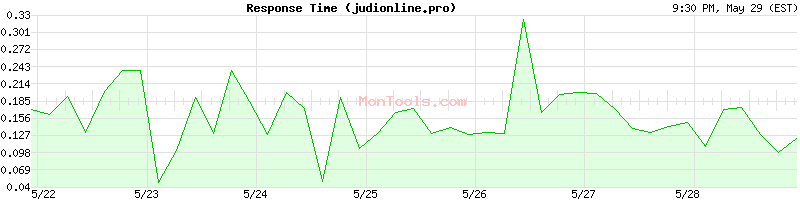 judionline.pro Slow or Fast