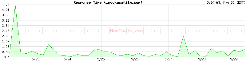 indokacafilm.com Slow or Fast