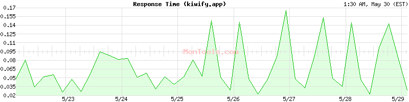 kiwify.app Slow or Fast