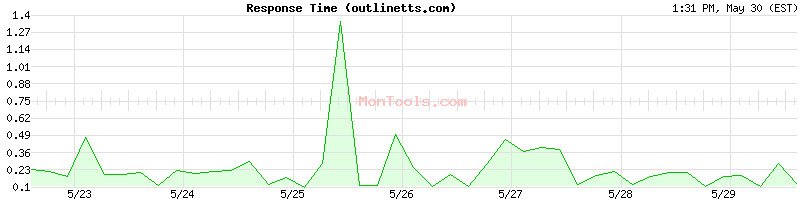 outlinetts.com Slow or Fast