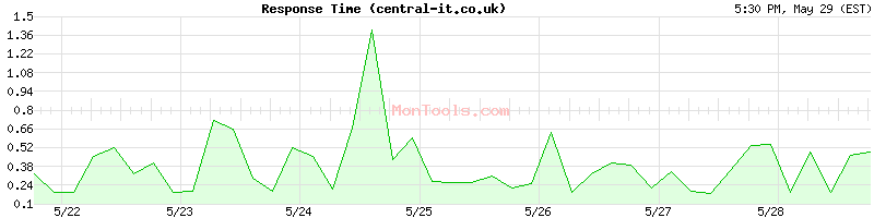 central-it.co.uk Slow or Fast