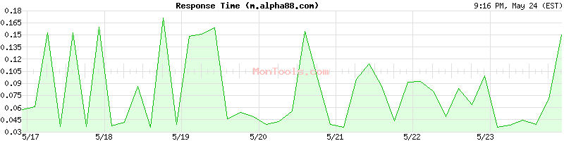 m.alpha88.com Slow or Fast