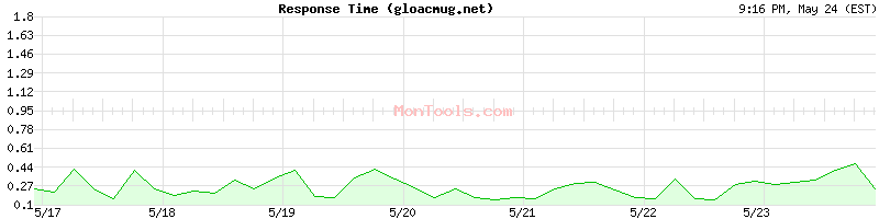 gloacmug.net Slow or Fast
