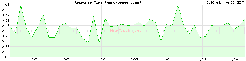 yangmopower.com Slow or Fast