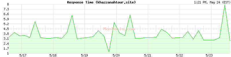 khazzanahtour.site Slow or Fast