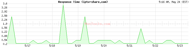 iptv-share.com Slow or Fast