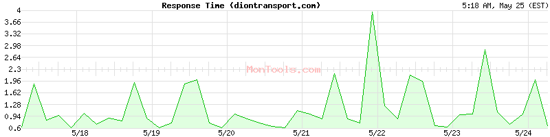 diontransport.com Slow or Fast