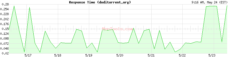 doditorrent.org Slow or Fast