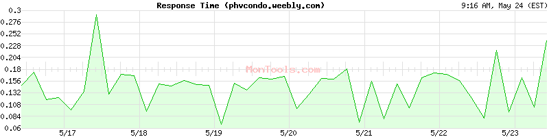 phvcondo.weebly.com Slow or Fast