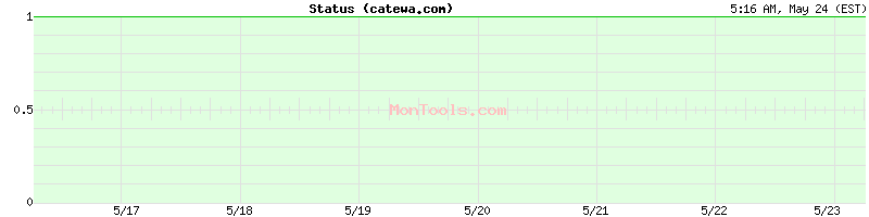catewa.com Up or Down