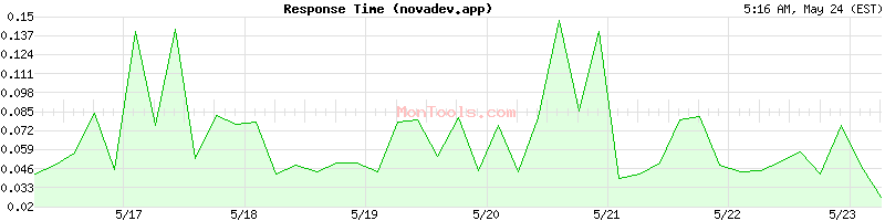 novadev.app Slow or Fast